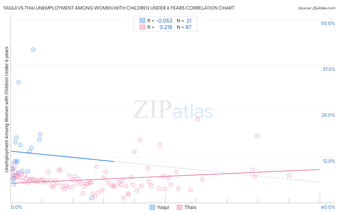 Yaqui vs Thai Unemployment Among Women with Children Under 6 years