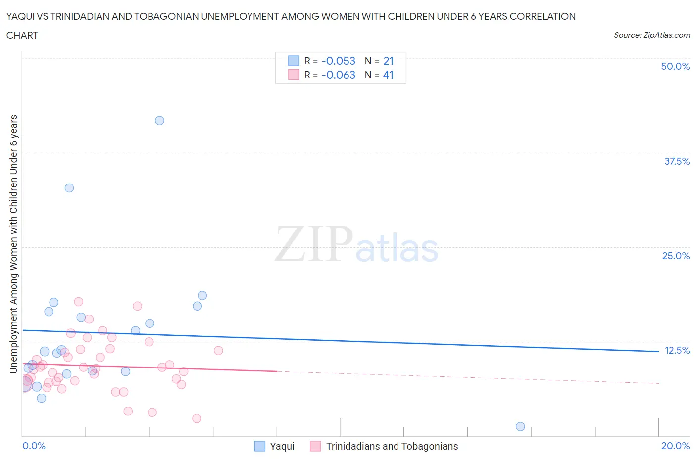 Yaqui vs Trinidadian and Tobagonian Unemployment Among Women with Children Under 6 years