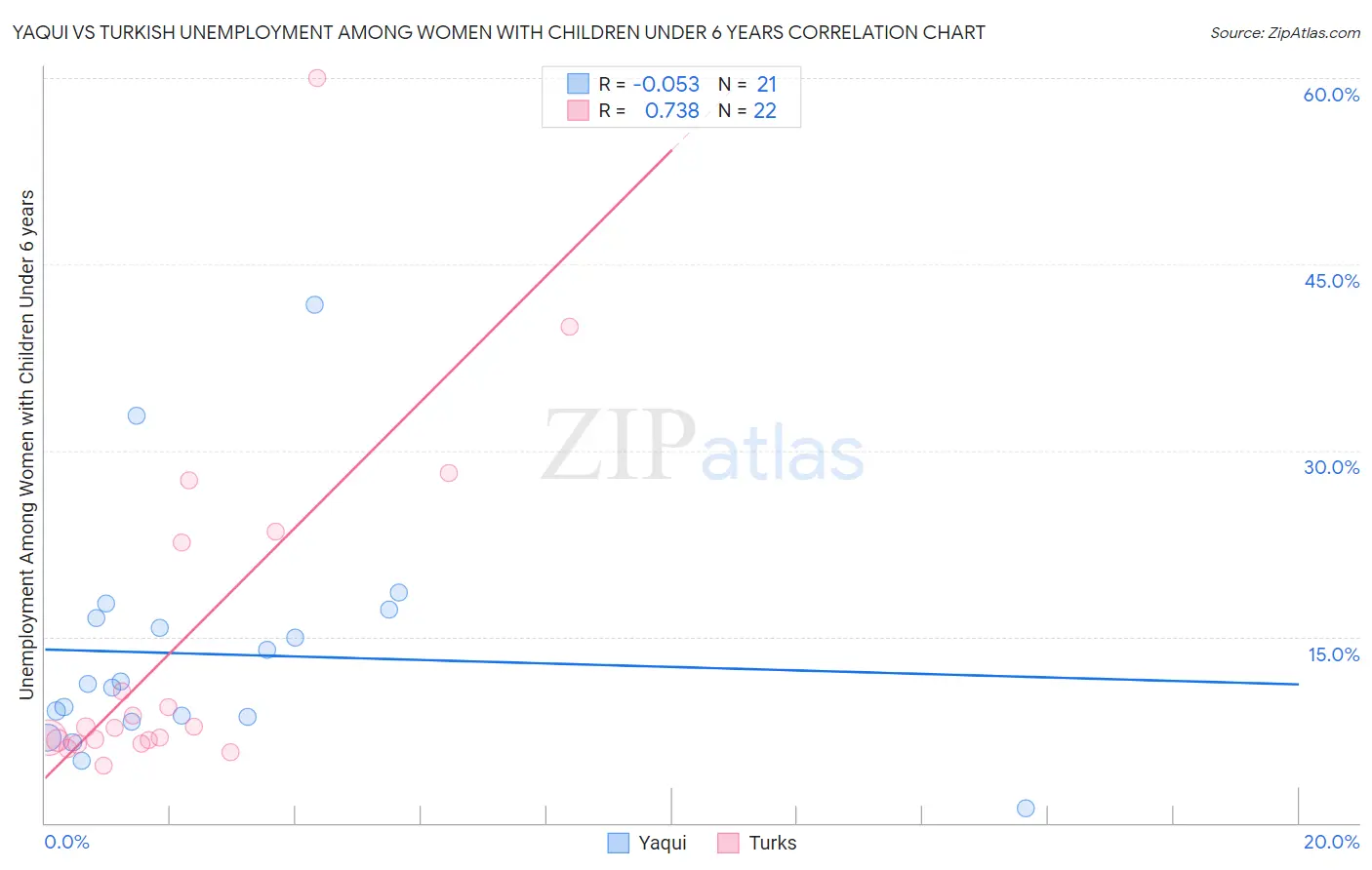 Yaqui vs Turkish Unemployment Among Women with Children Under 6 years