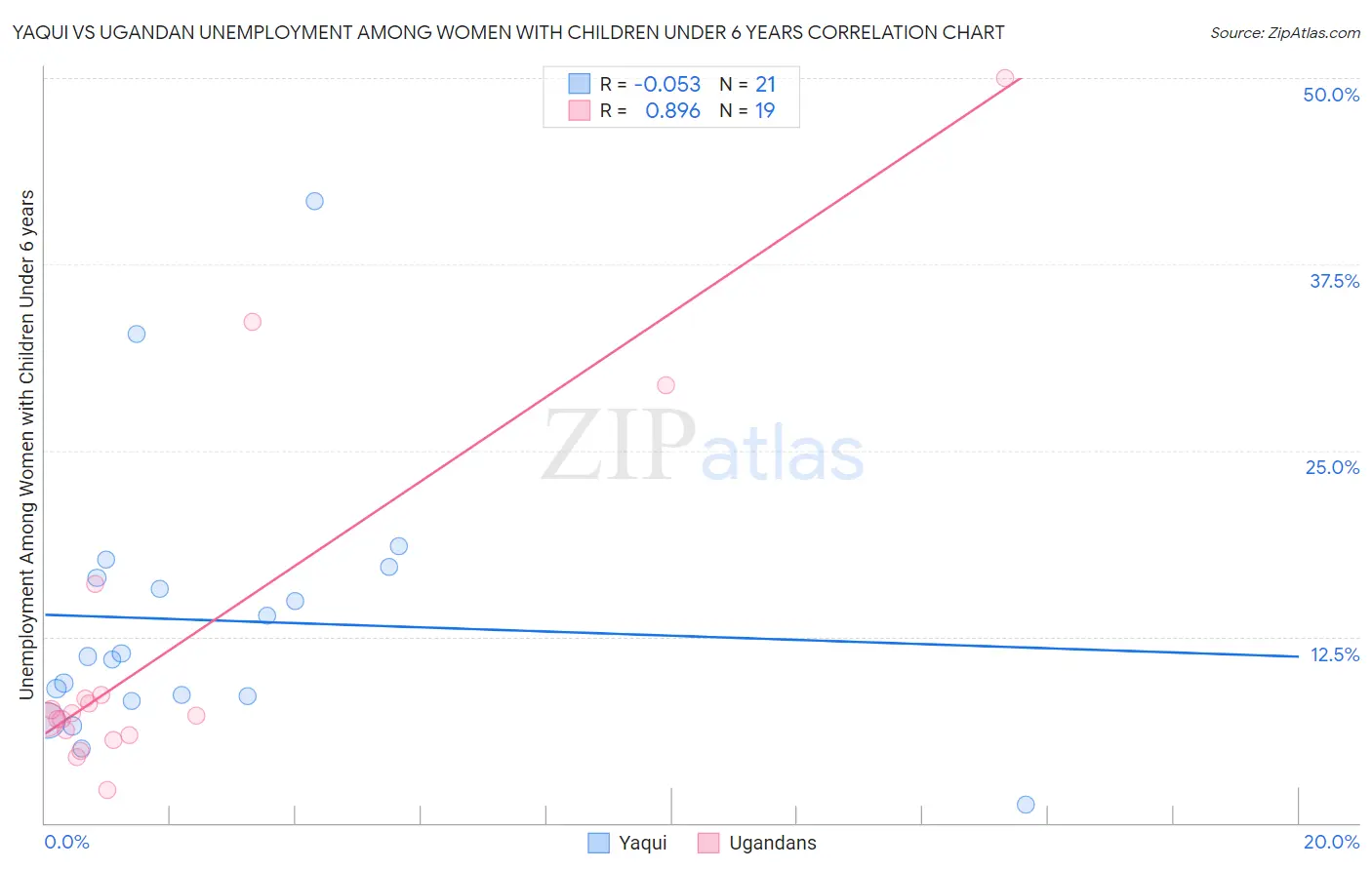 Yaqui vs Ugandan Unemployment Among Women with Children Under 6 years