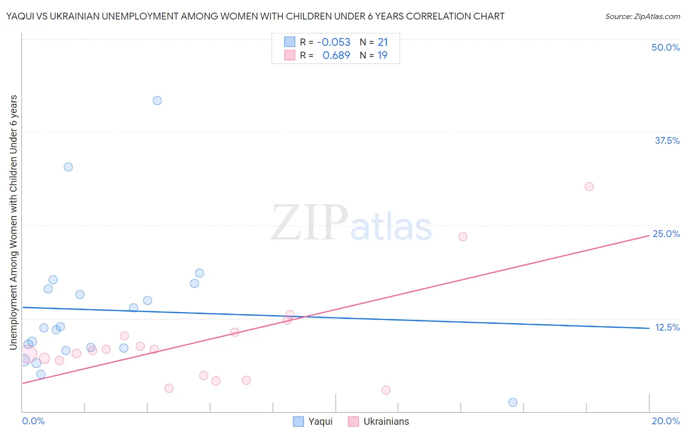 Yaqui vs Ukrainian Unemployment Among Women with Children Under 6 years