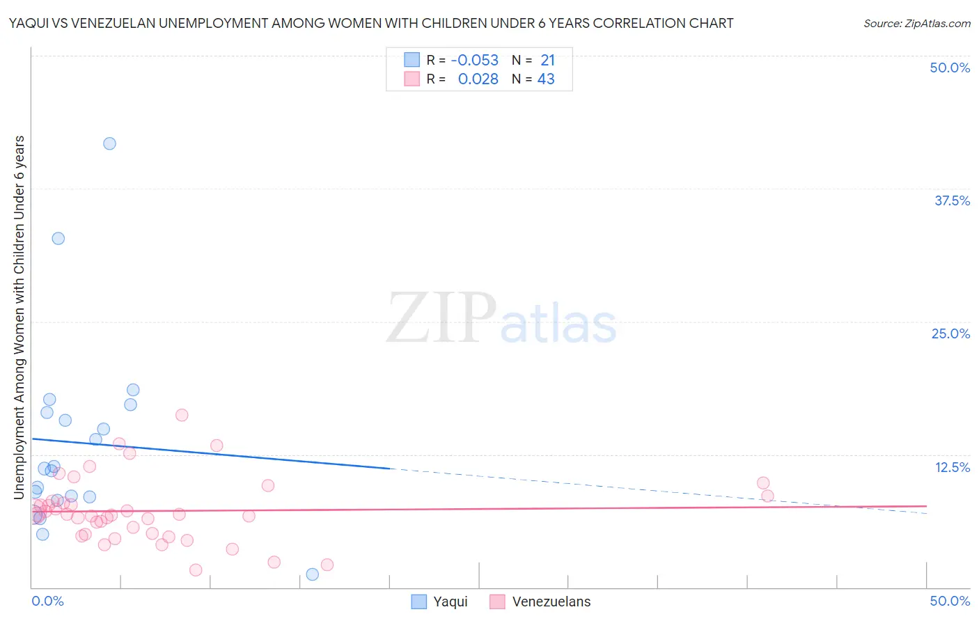 Yaqui vs Venezuelan Unemployment Among Women with Children Under 6 years