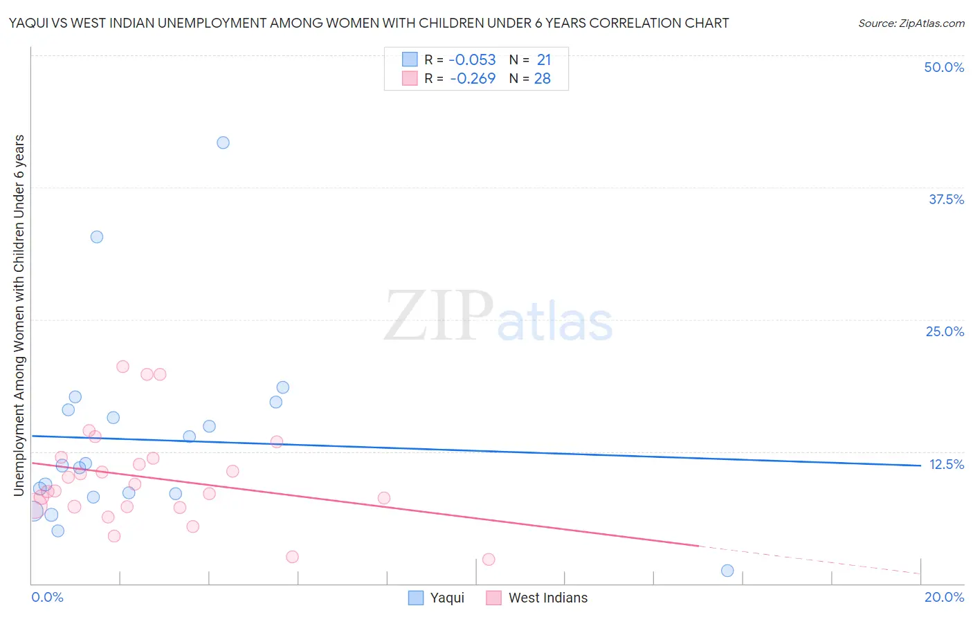 Yaqui vs West Indian Unemployment Among Women with Children Under 6 years