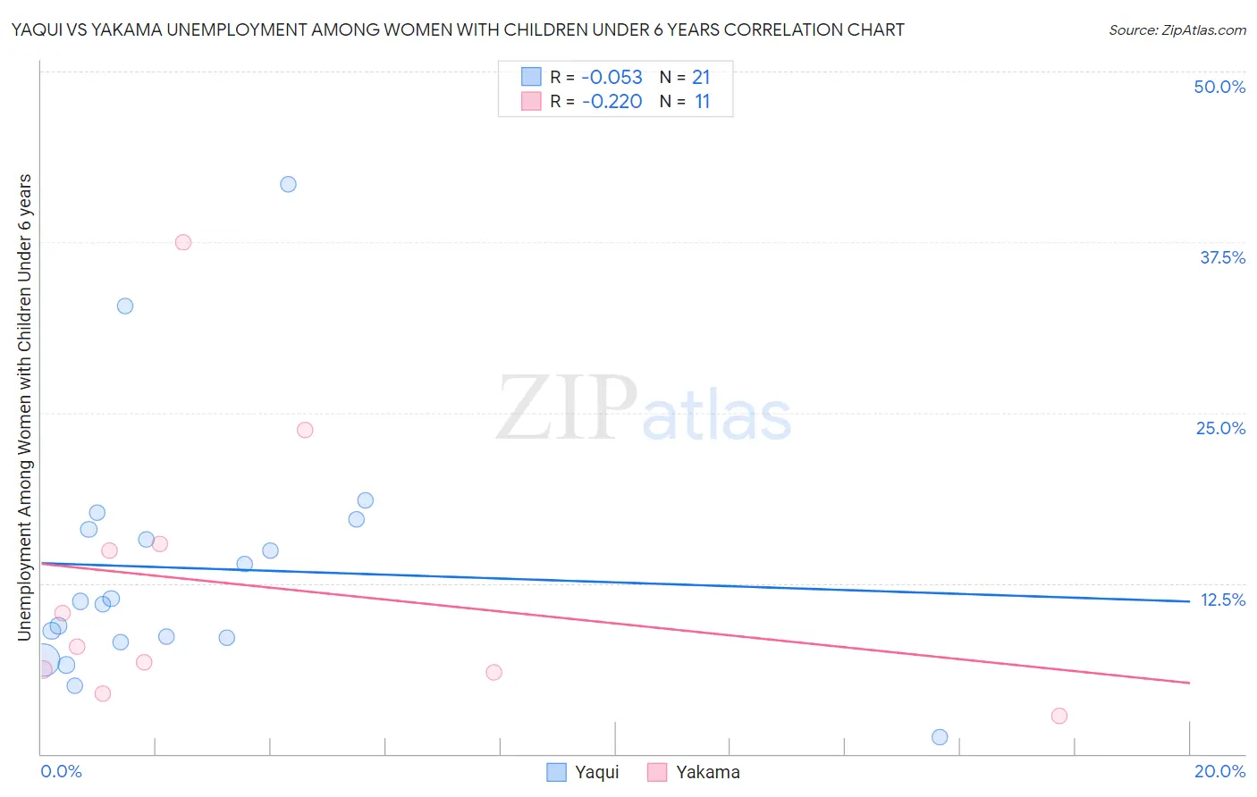 Yaqui vs Yakama Unemployment Among Women with Children Under 6 years