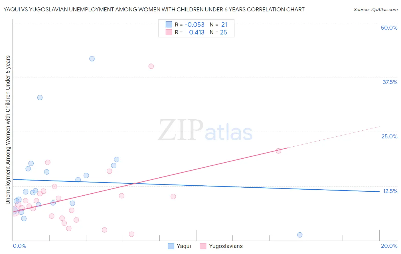 Yaqui vs Yugoslavian Unemployment Among Women with Children Under 6 years