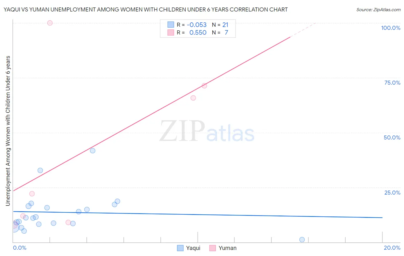 Yaqui vs Yuman Unemployment Among Women with Children Under 6 years