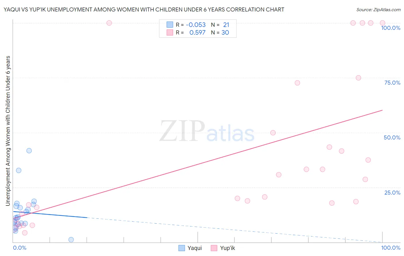 Yaqui vs Yup'ik Unemployment Among Women with Children Under 6 years