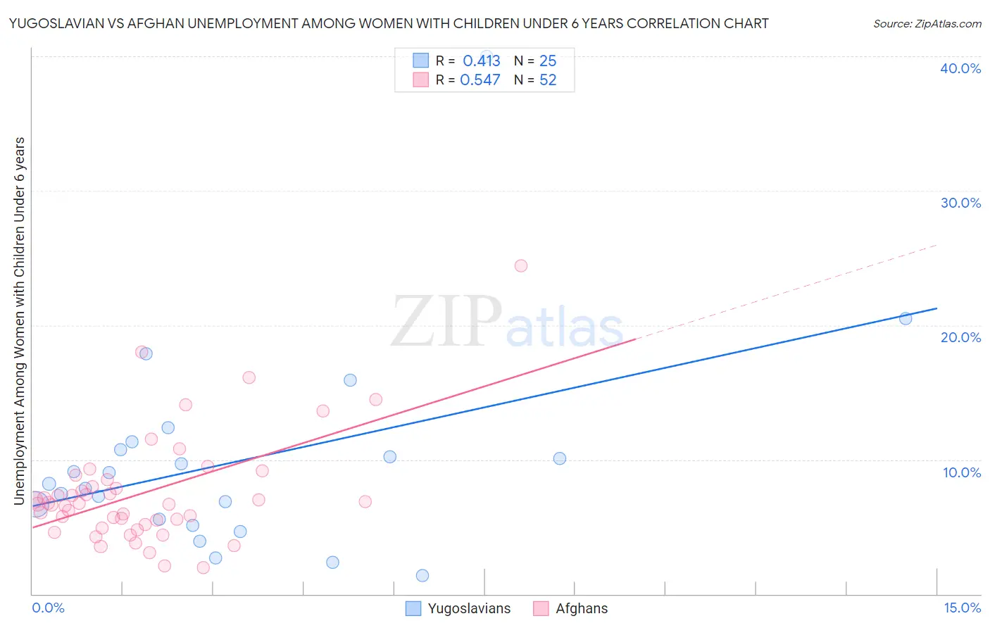 Yugoslavian vs Afghan Unemployment Among Women with Children Under 6 years