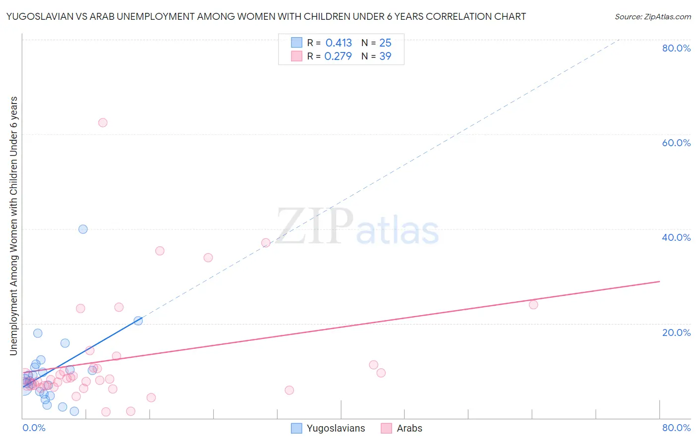 Yugoslavian vs Arab Unemployment Among Women with Children Under 6 years