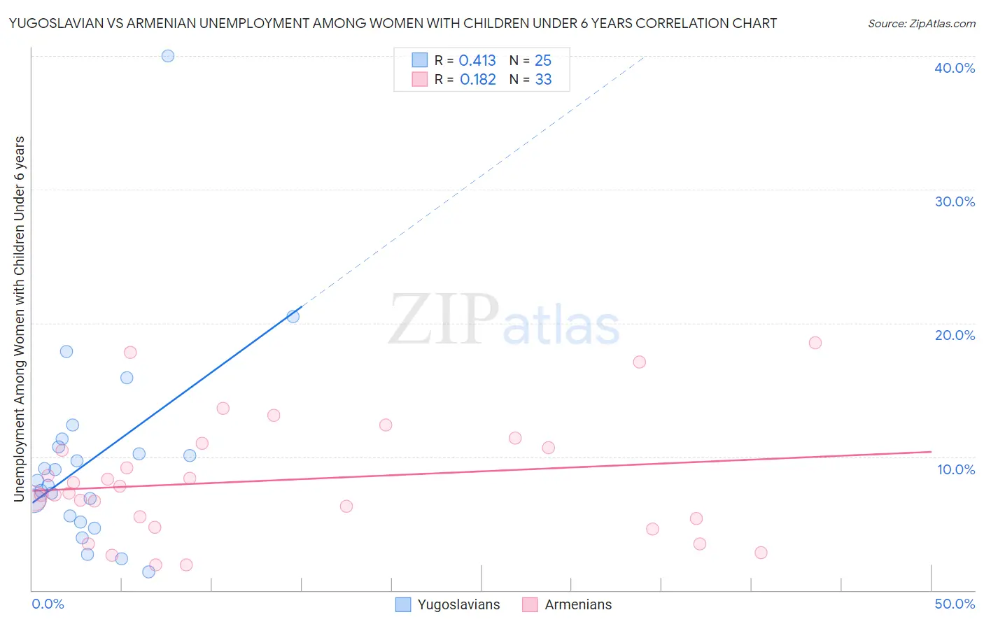 Yugoslavian vs Armenian Unemployment Among Women with Children Under 6 years