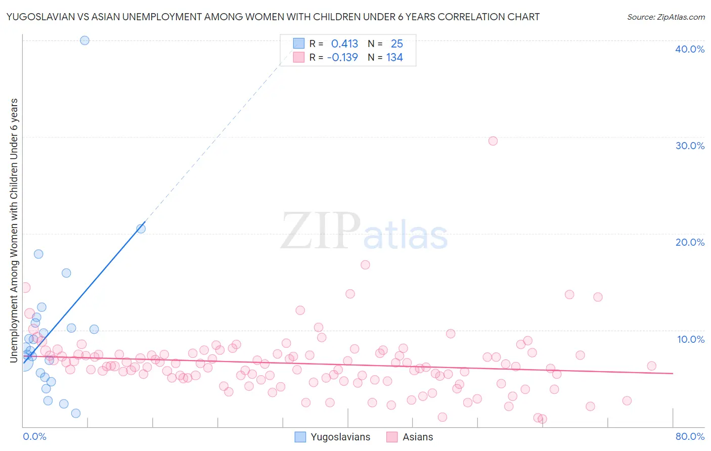 Yugoslavian vs Asian Unemployment Among Women with Children Under 6 years