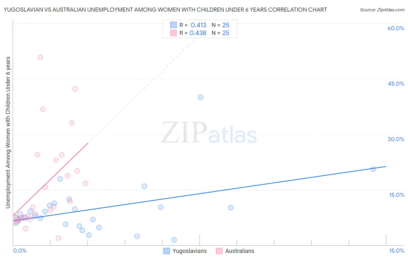 Yugoslavian vs Australian Unemployment Among Women with Children Under 6 years