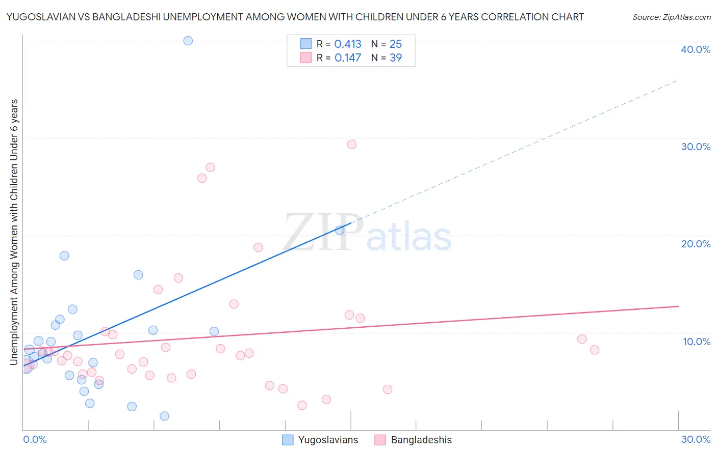 Yugoslavian vs Bangladeshi Unemployment Among Women with Children Under 6 years