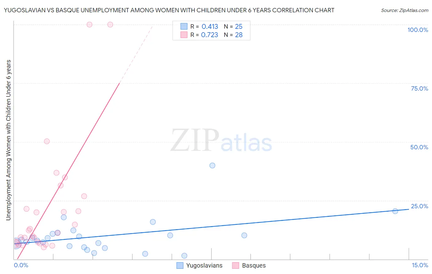 Yugoslavian vs Basque Unemployment Among Women with Children Under 6 years