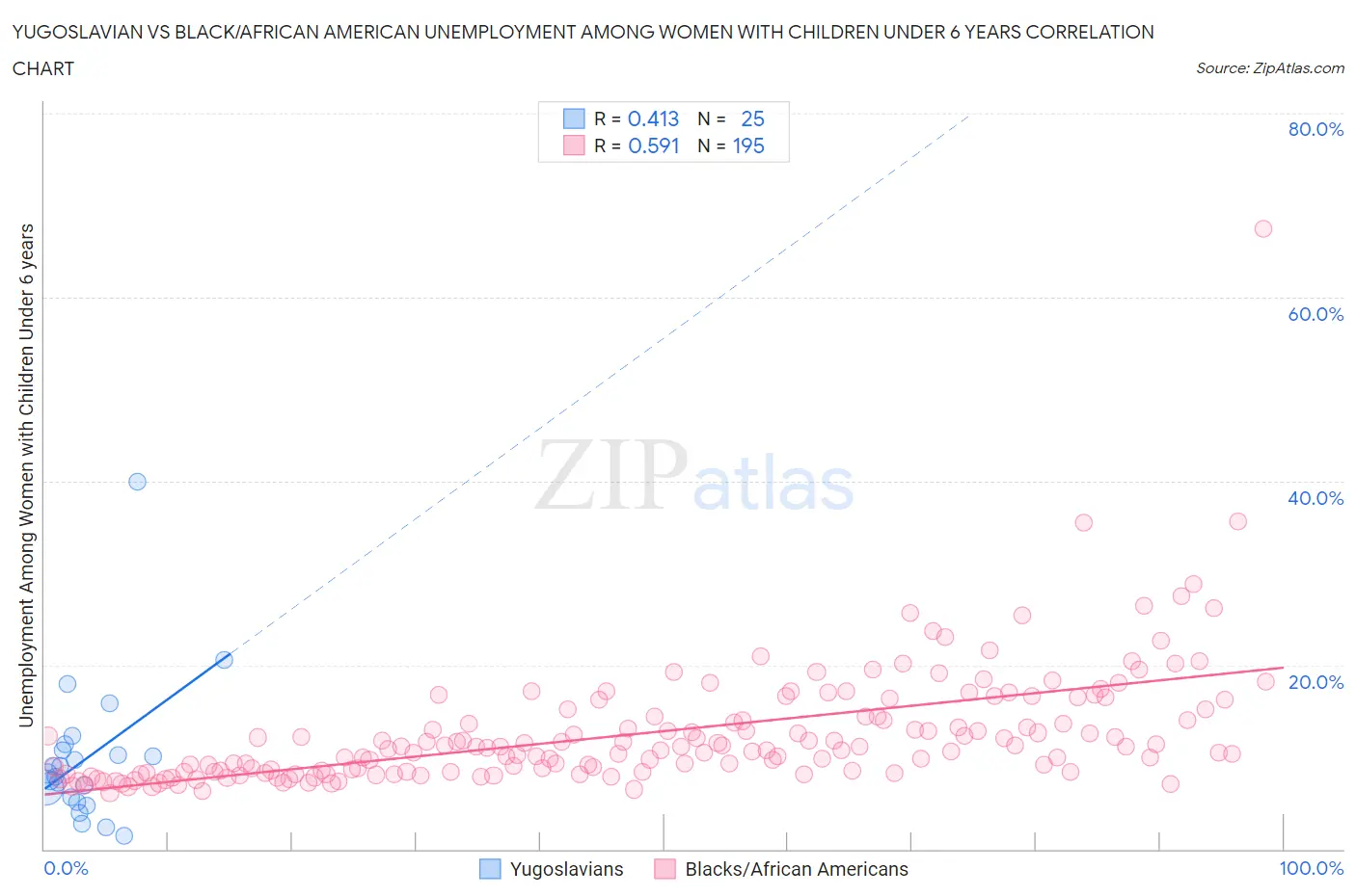 Yugoslavian vs Black/African American Unemployment Among Women with Children Under 6 years