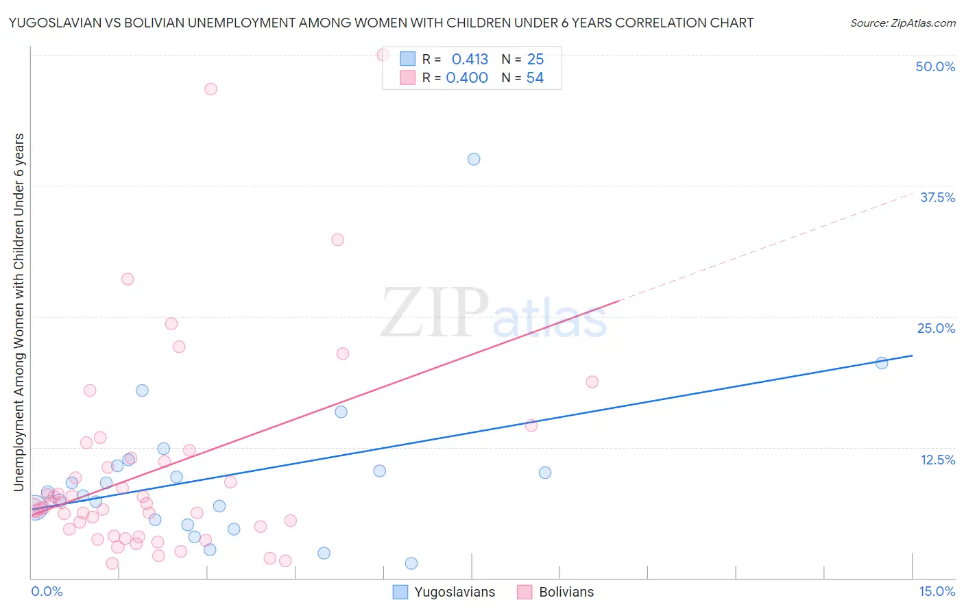 Yugoslavian vs Bolivian Unemployment Among Women with Children Under 6 years