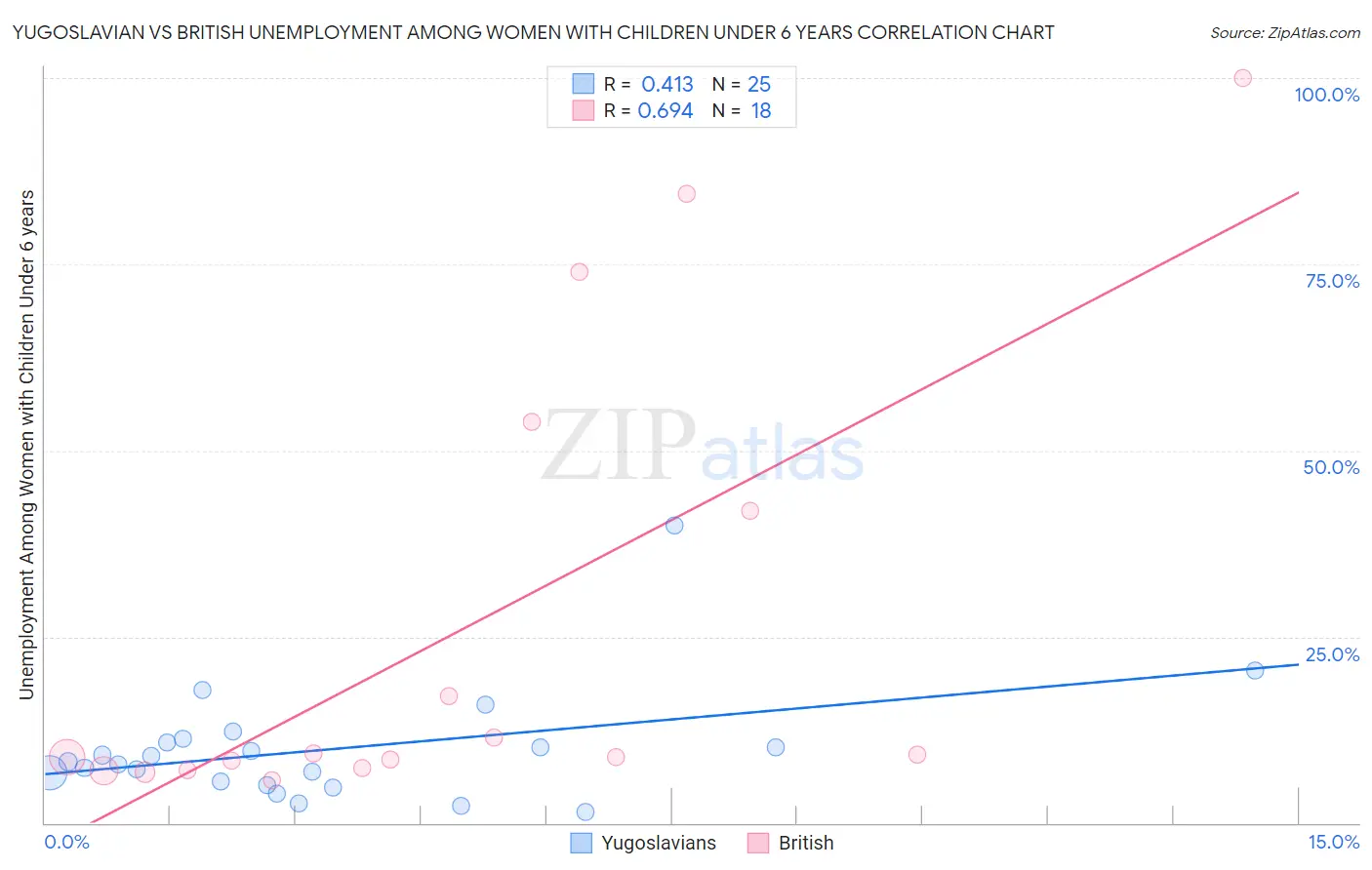 Yugoslavian vs British Unemployment Among Women with Children Under 6 years