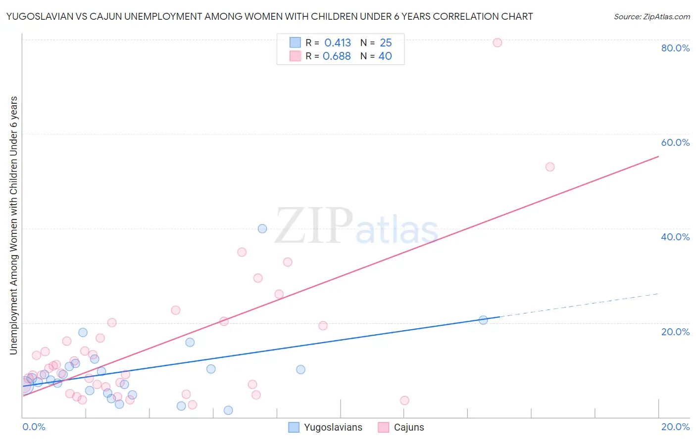 Yugoslavian vs Cajun Unemployment Among Women with Children Under 6 years