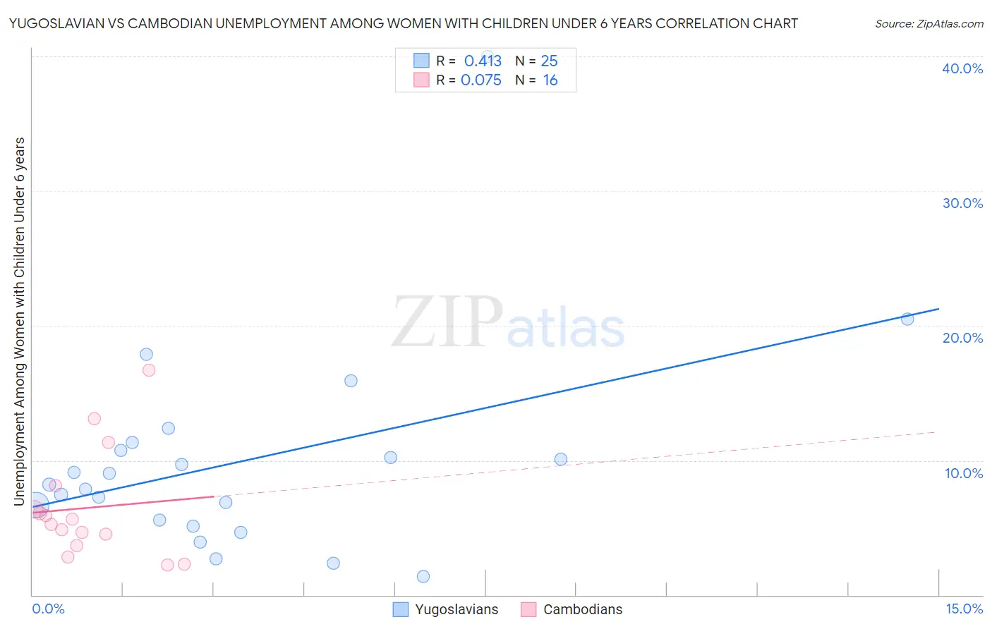 Yugoslavian vs Cambodian Unemployment Among Women with Children Under 6 years