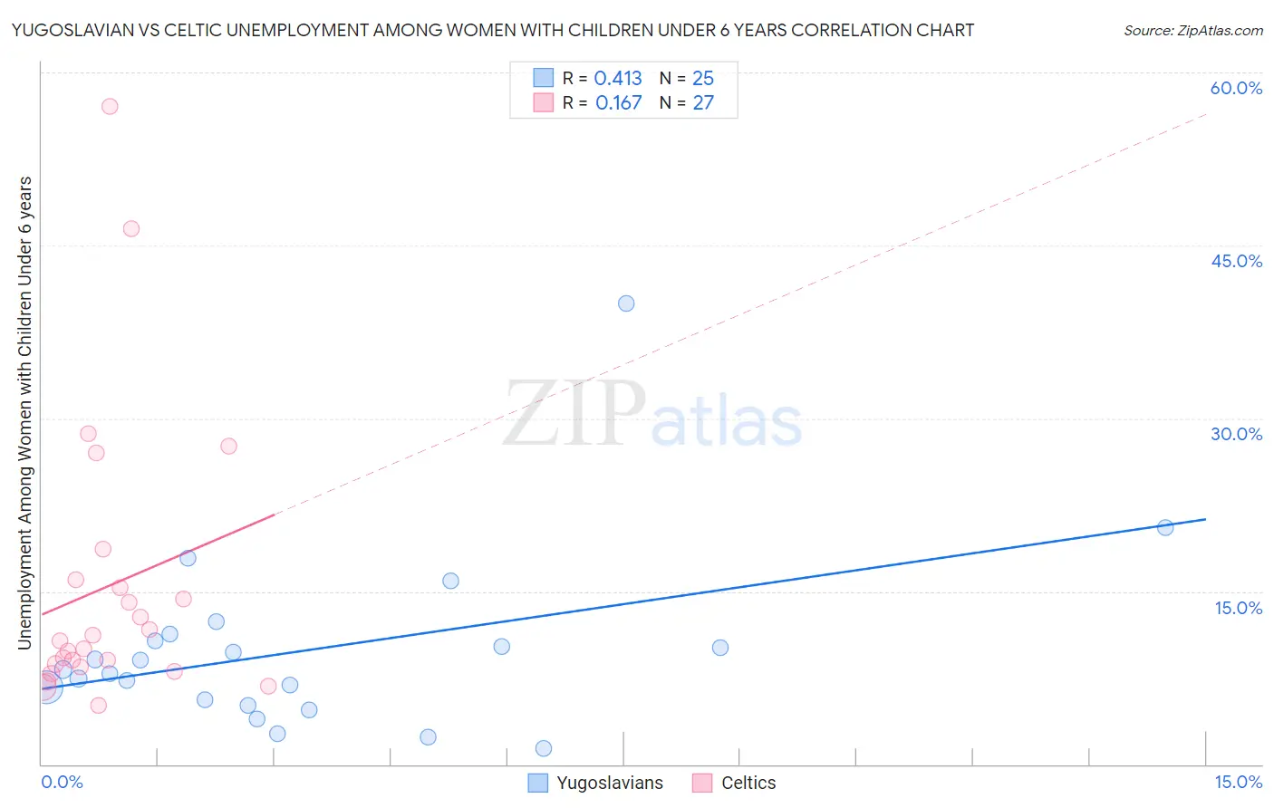 Yugoslavian vs Celtic Unemployment Among Women with Children Under 6 years
