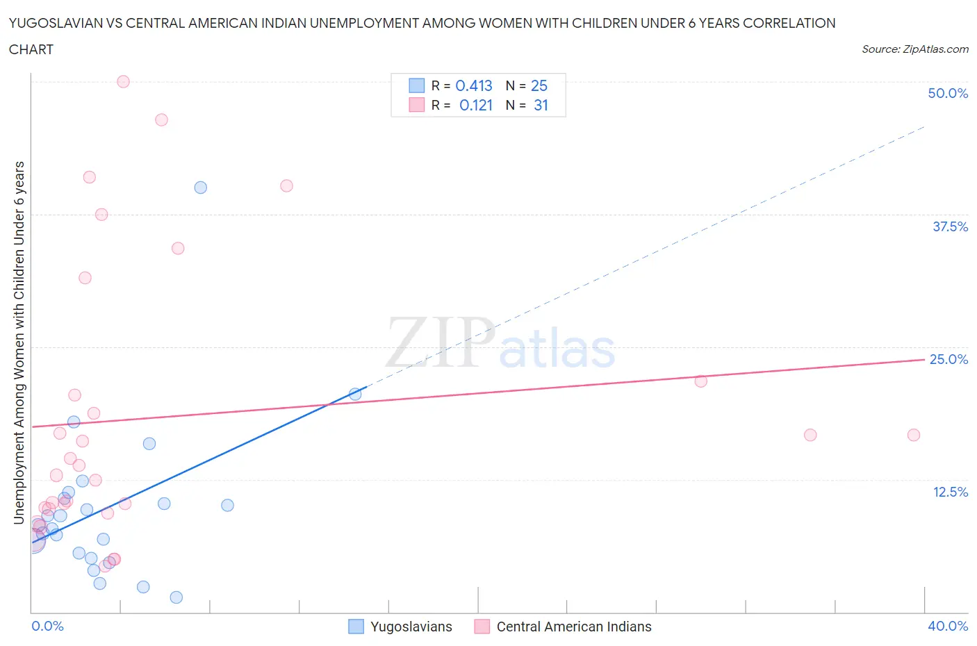 Yugoslavian vs Central American Indian Unemployment Among Women with Children Under 6 years