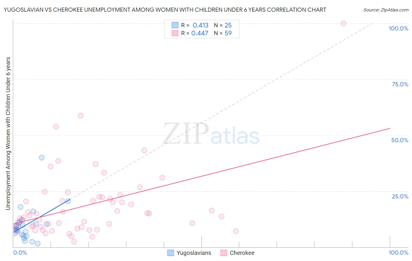 Yugoslavian vs Cherokee Unemployment Among Women with Children Under 6 years