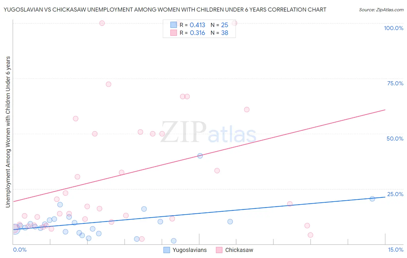 Yugoslavian vs Chickasaw Unemployment Among Women with Children Under 6 years