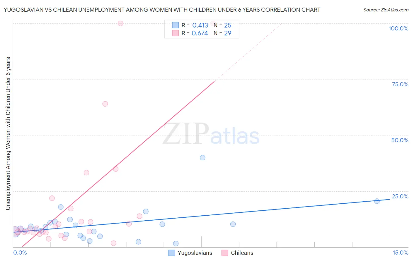 Yugoslavian vs Chilean Unemployment Among Women with Children Under 6 years