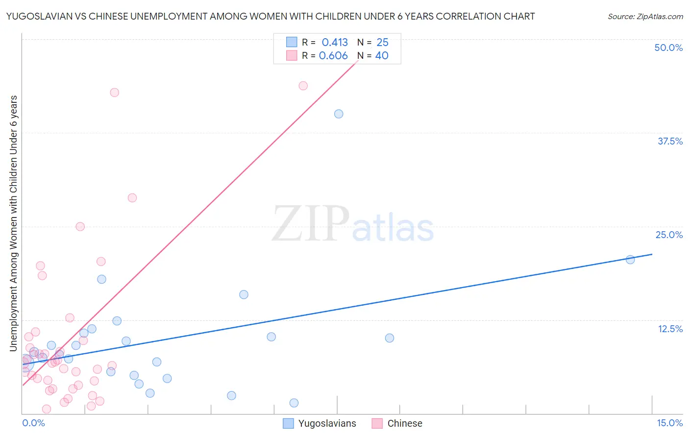 Yugoslavian vs Chinese Unemployment Among Women with Children Under 6 years