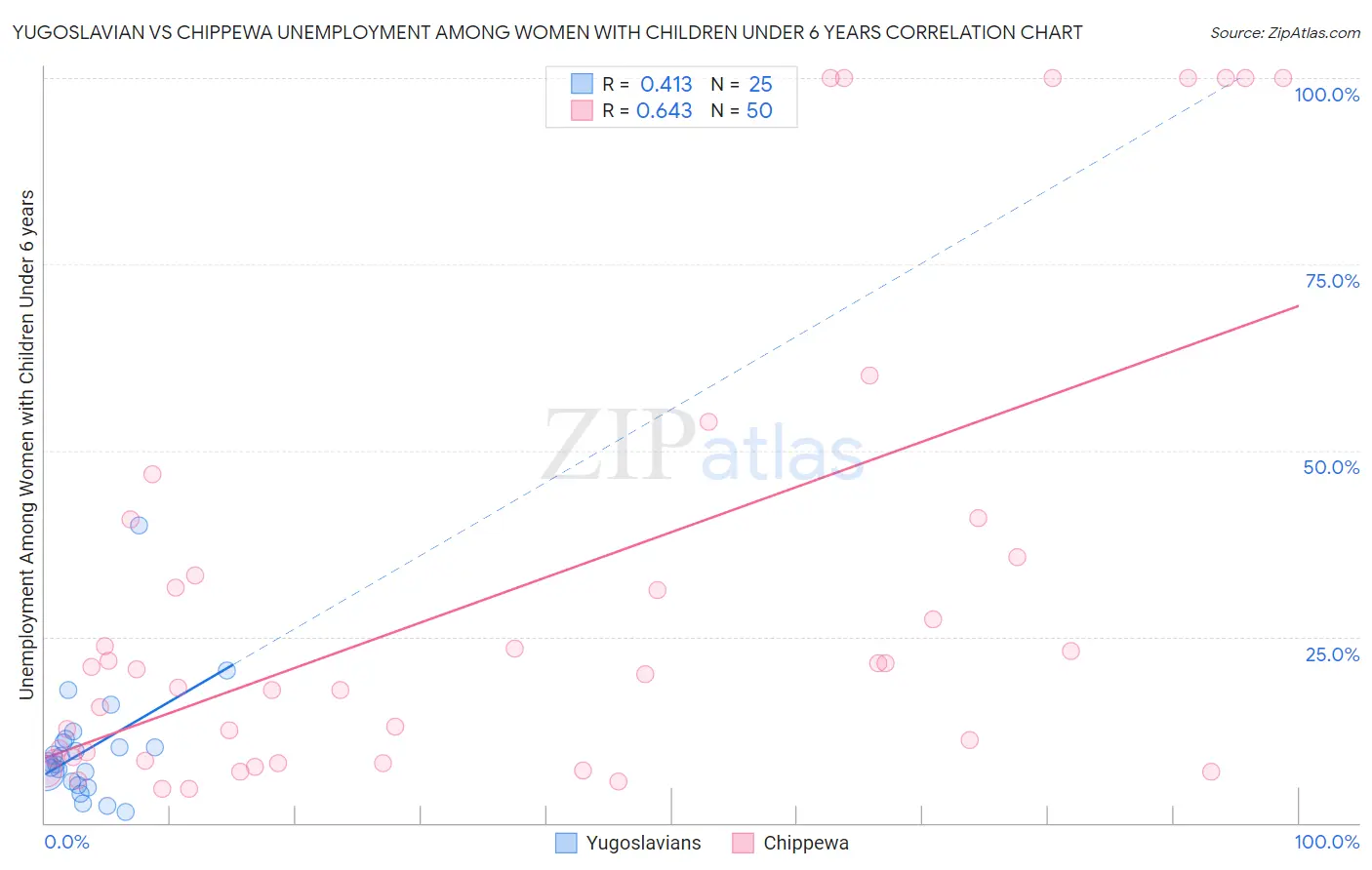 Yugoslavian vs Chippewa Unemployment Among Women with Children Under 6 years