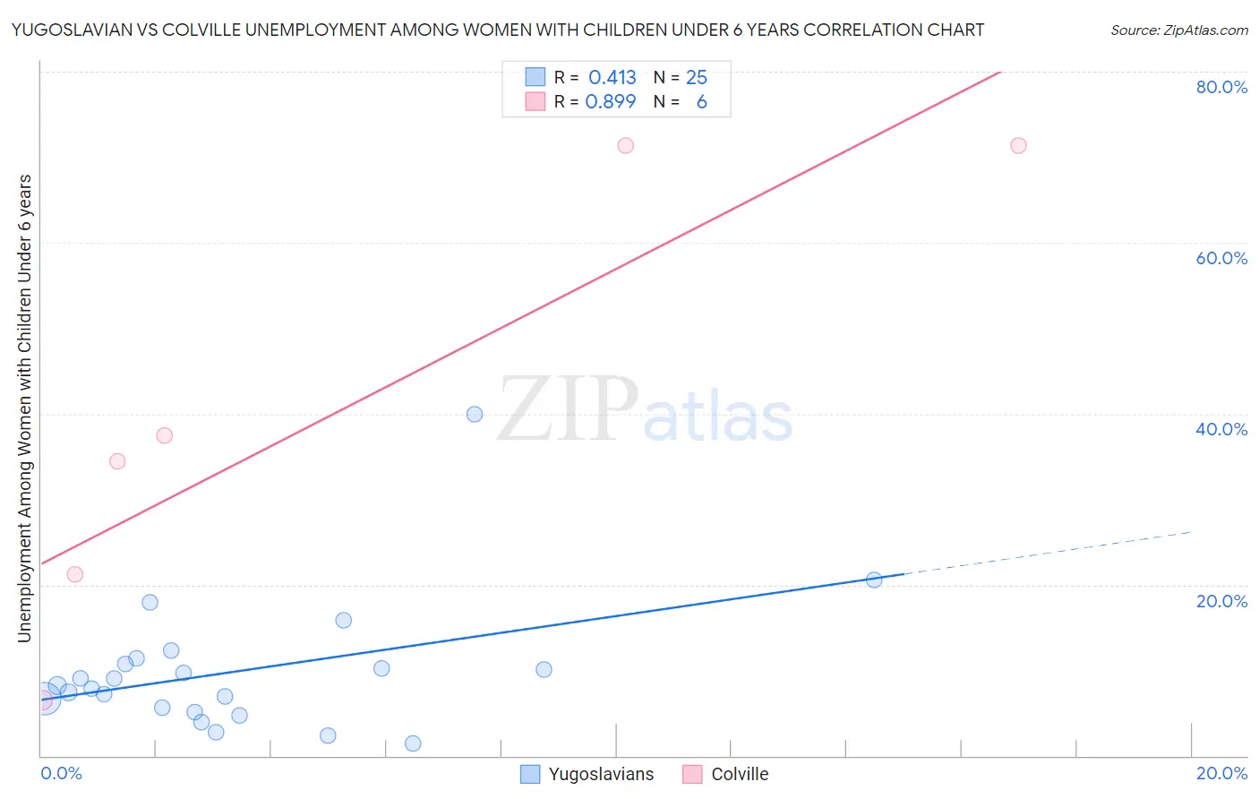 Yugoslavian vs Colville Unemployment Among Women with Children Under 6 years