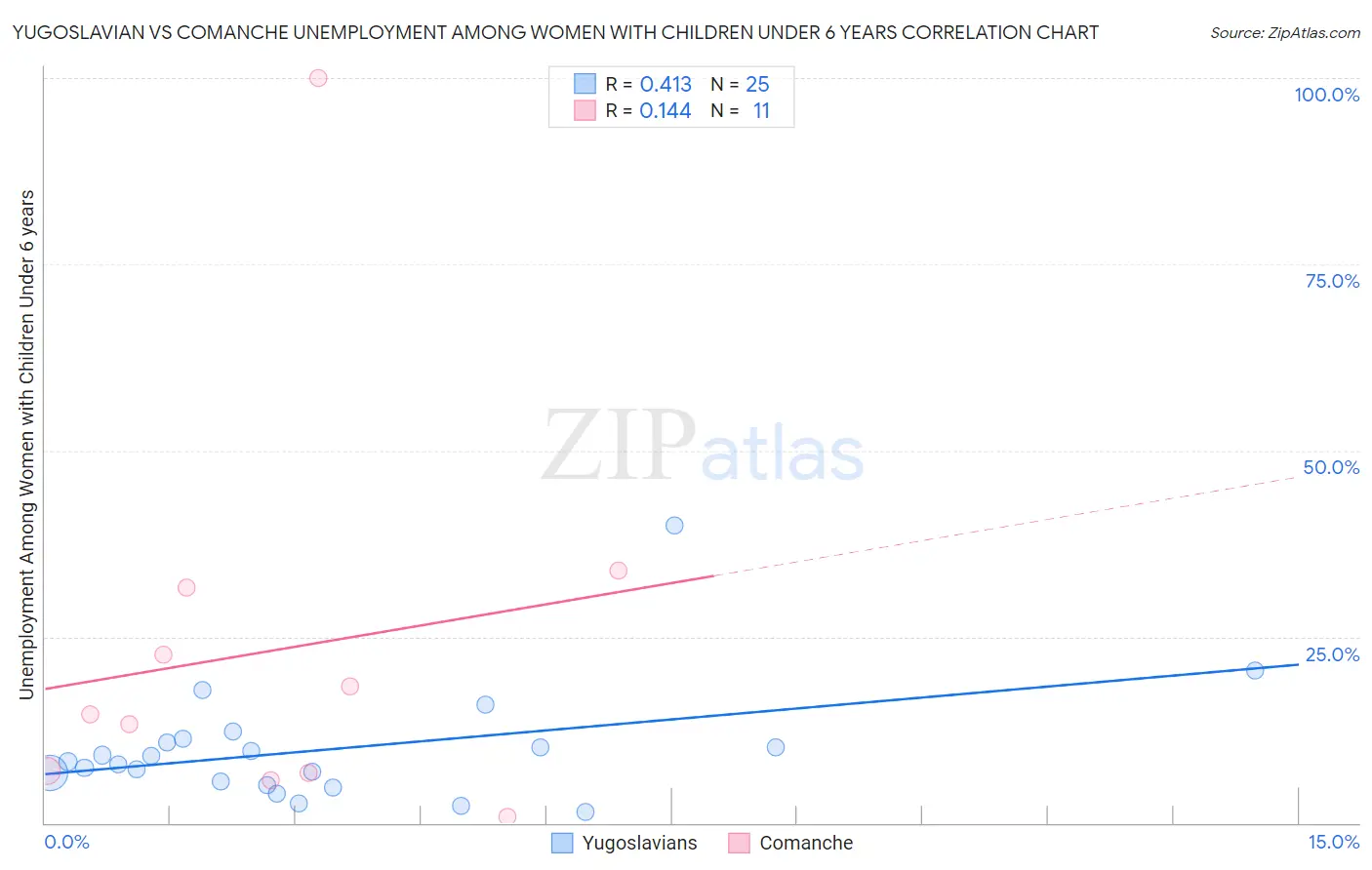 Yugoslavian vs Comanche Unemployment Among Women with Children Under 6 years