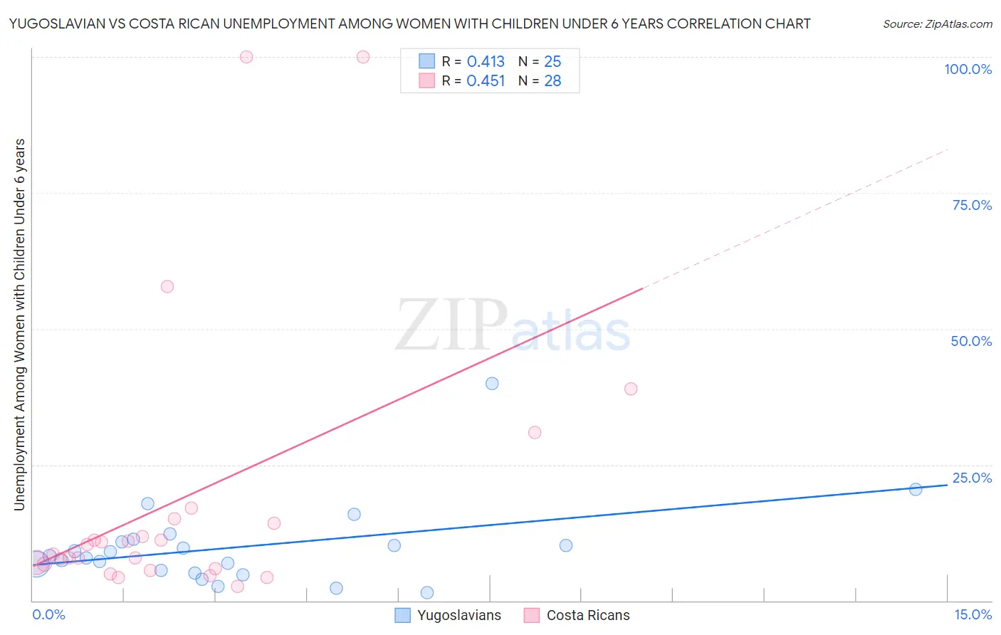 Yugoslavian vs Costa Rican Unemployment Among Women with Children Under 6 years