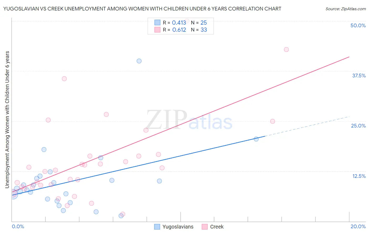 Yugoslavian vs Creek Unemployment Among Women with Children Under 6 years
