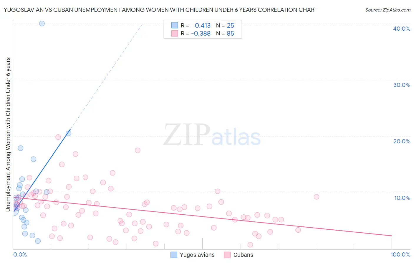 Yugoslavian vs Cuban Unemployment Among Women with Children Under 6 years