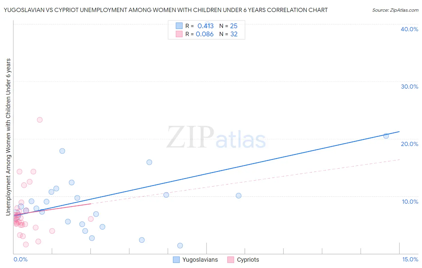 Yugoslavian vs Cypriot Unemployment Among Women with Children Under 6 years