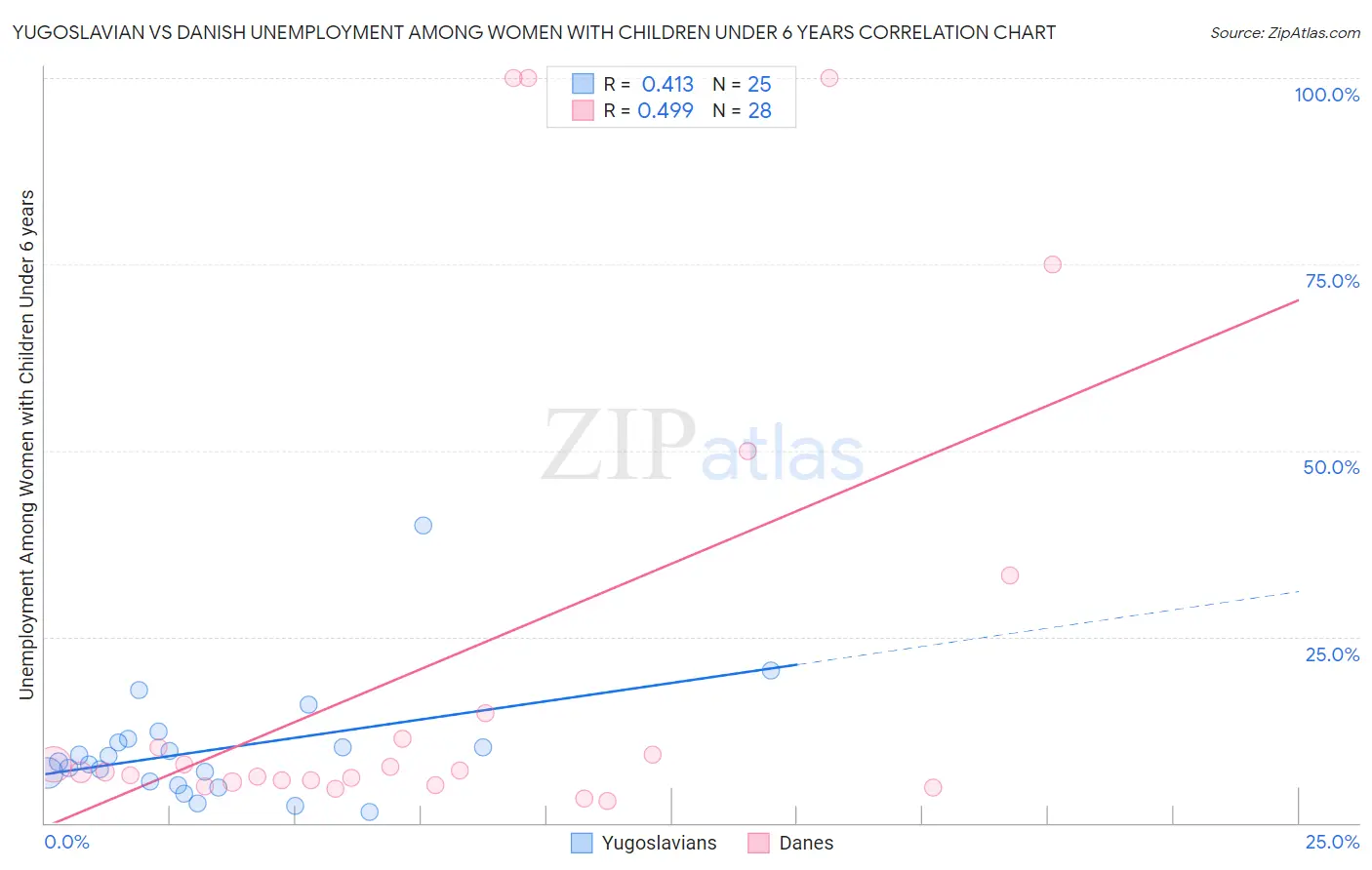Yugoslavian vs Danish Unemployment Among Women with Children Under 6 years