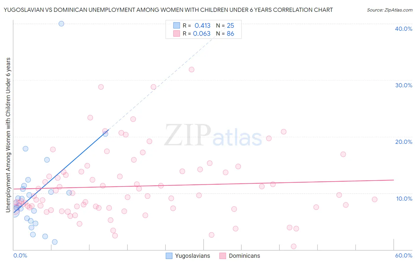 Yugoslavian vs Dominican Unemployment Among Women with Children Under 6 years