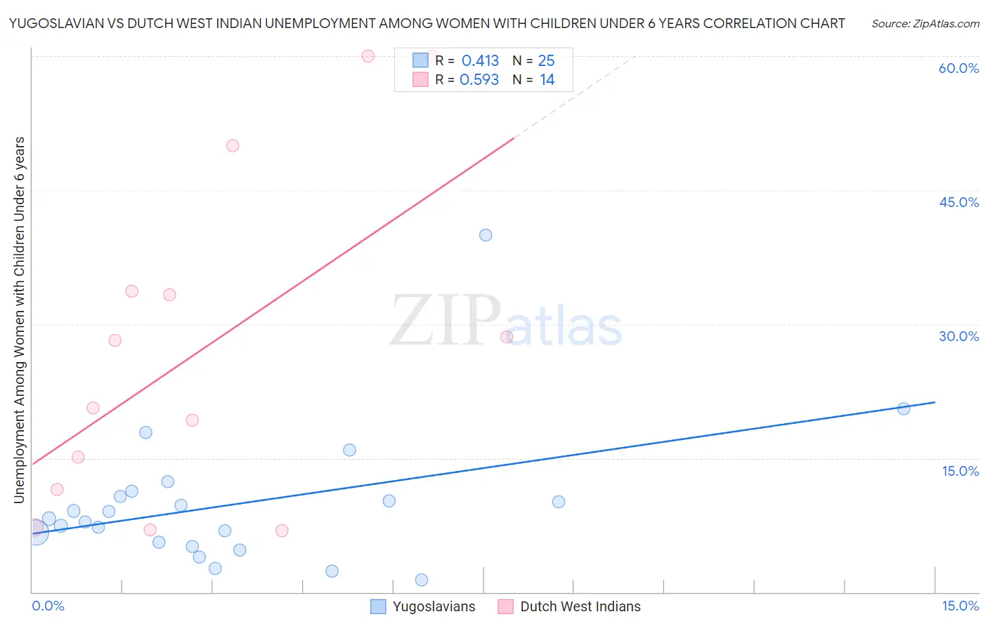 Yugoslavian vs Dutch West Indian Unemployment Among Women with Children Under 6 years