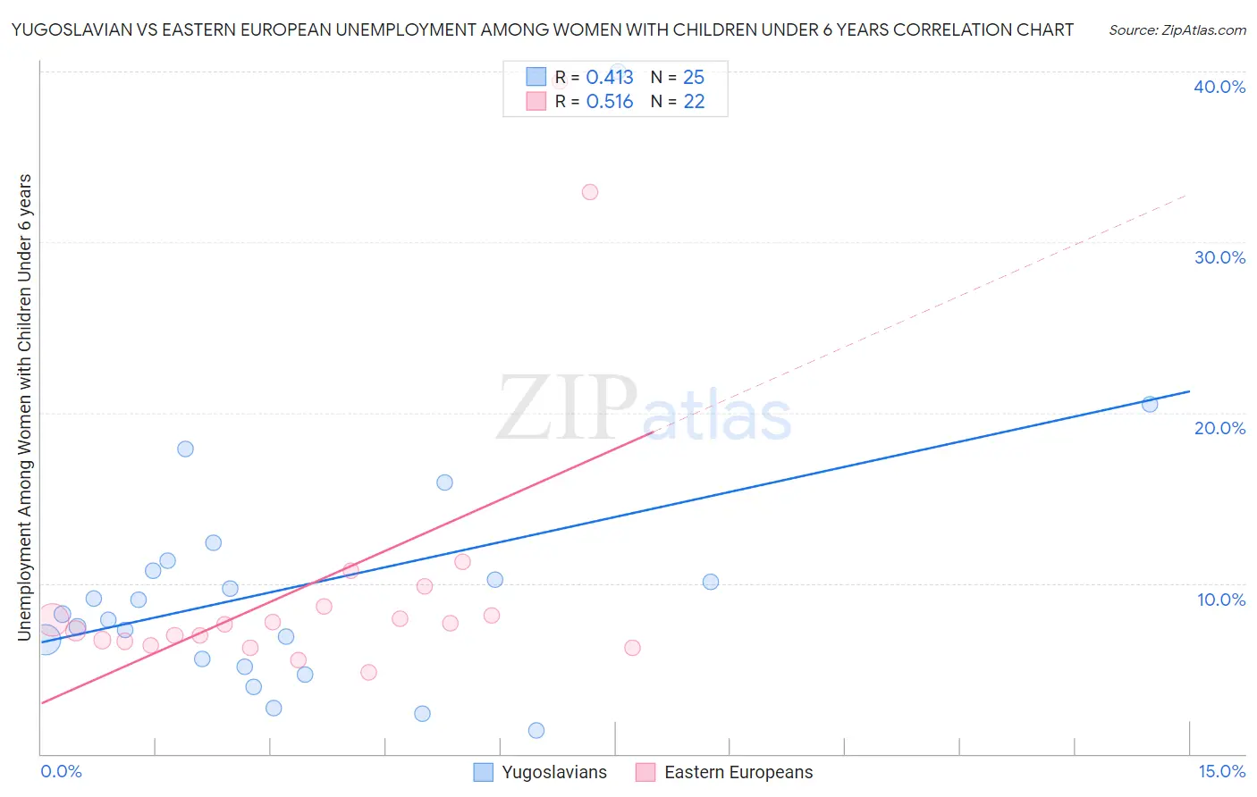 Yugoslavian vs Eastern European Unemployment Among Women with Children Under 6 years