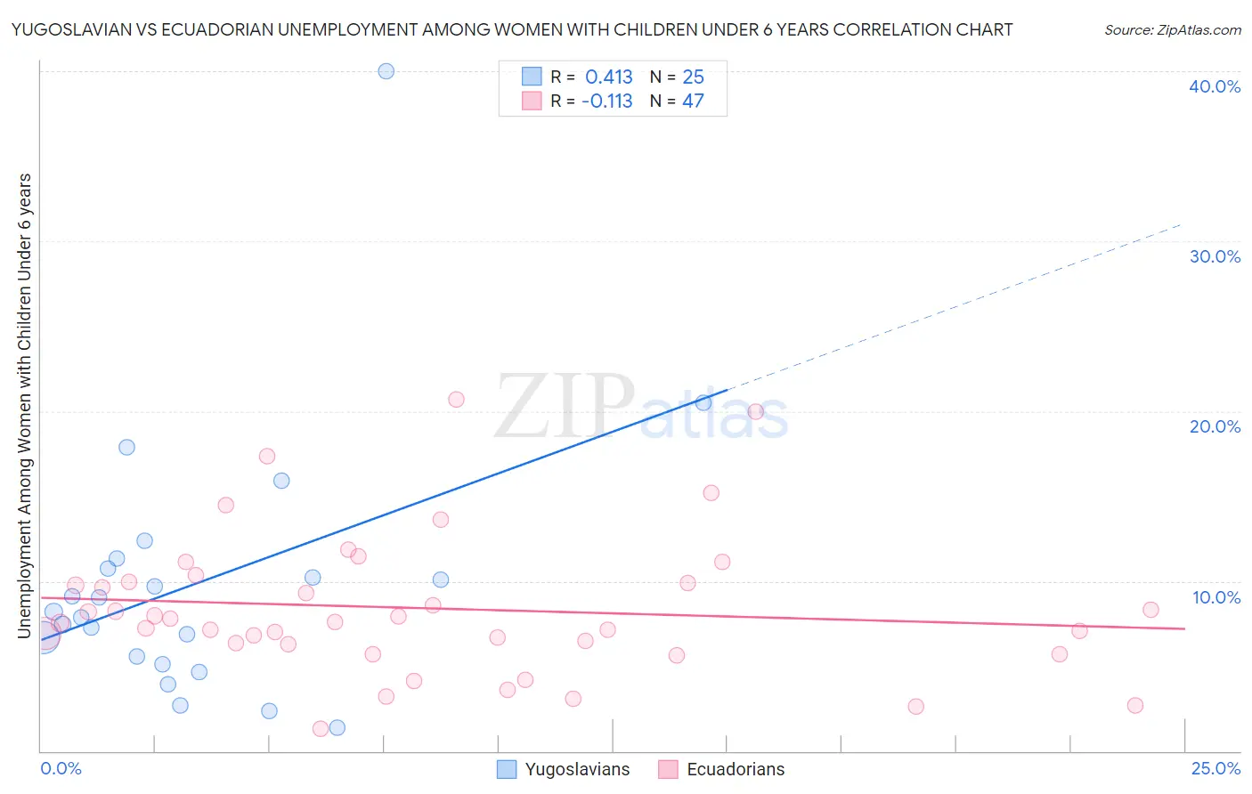 Yugoslavian vs Ecuadorian Unemployment Among Women with Children Under 6 years