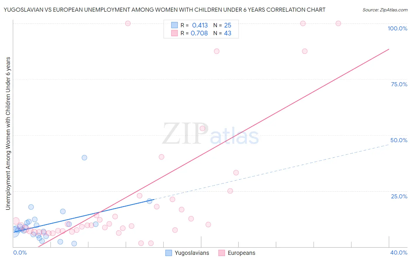 Yugoslavian vs European Unemployment Among Women with Children Under 6 years