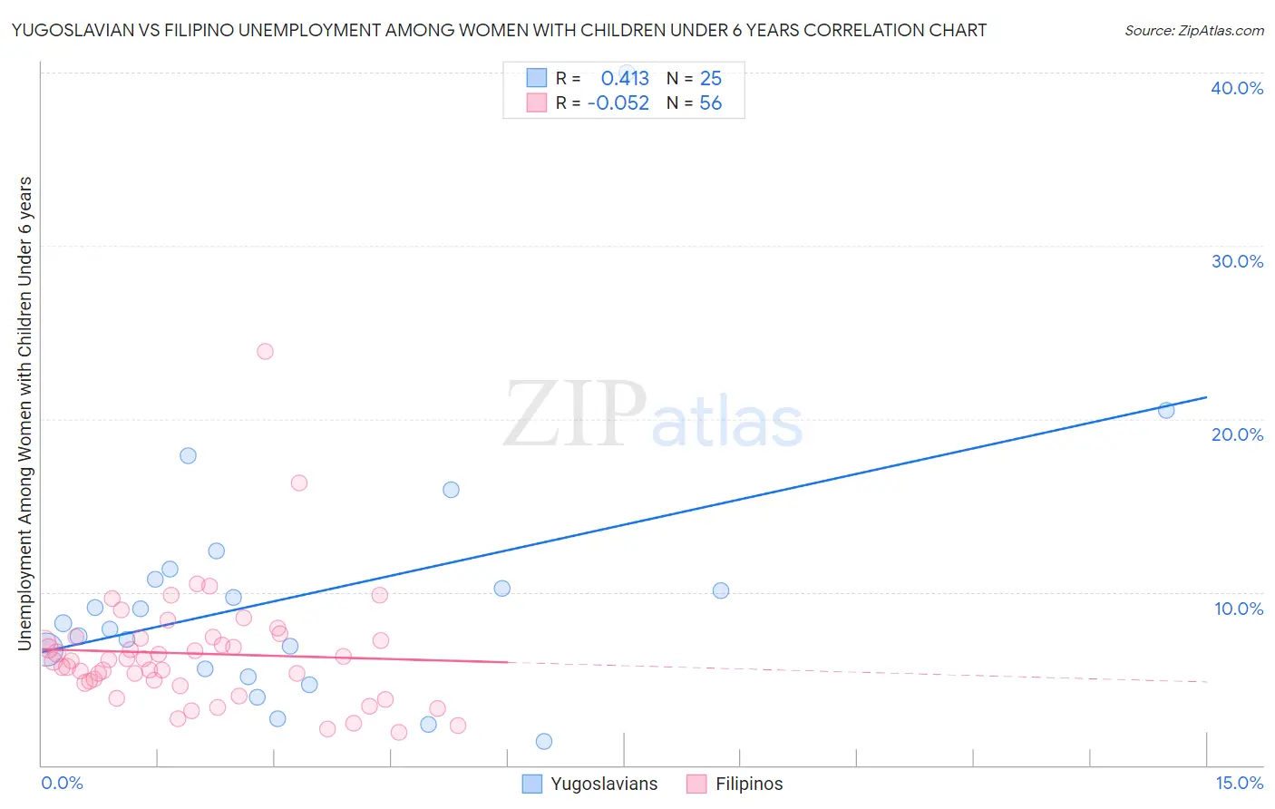 Yugoslavian vs Filipino Unemployment Among Women with Children Under 6 years