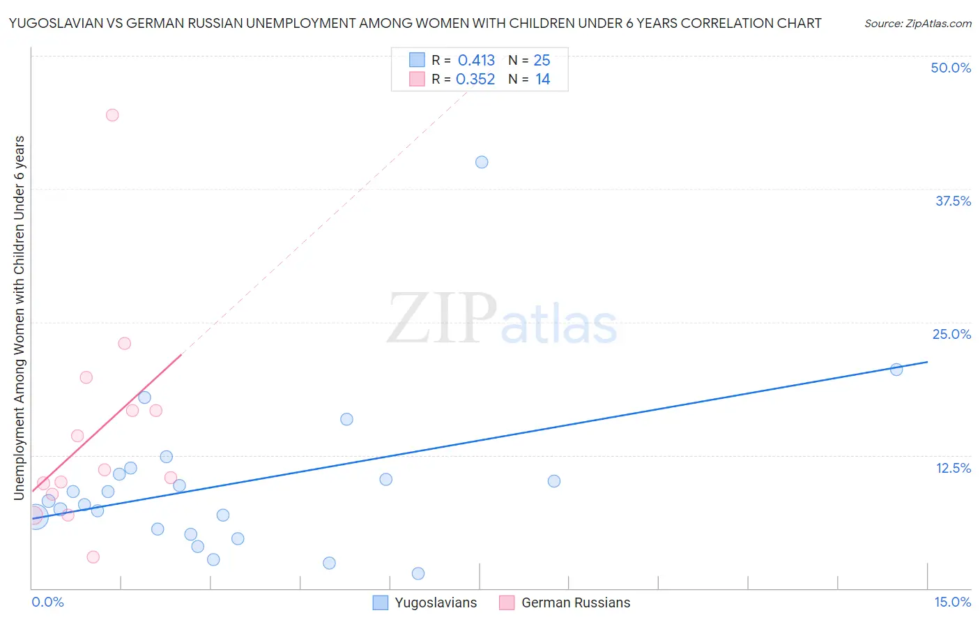Yugoslavian vs German Russian Unemployment Among Women with Children Under 6 years
