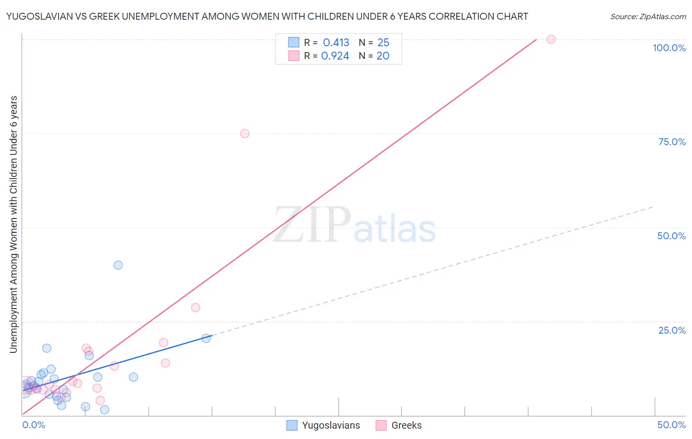 Yugoslavian vs Greek Unemployment Among Women with Children Under 6 years