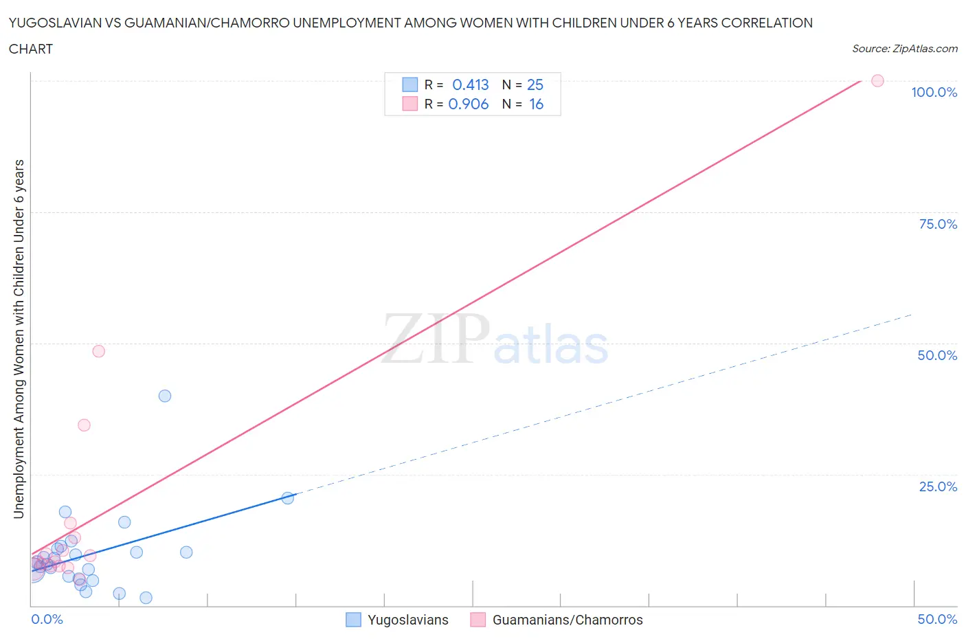 Yugoslavian vs Guamanian/Chamorro Unemployment Among Women with Children Under 6 years