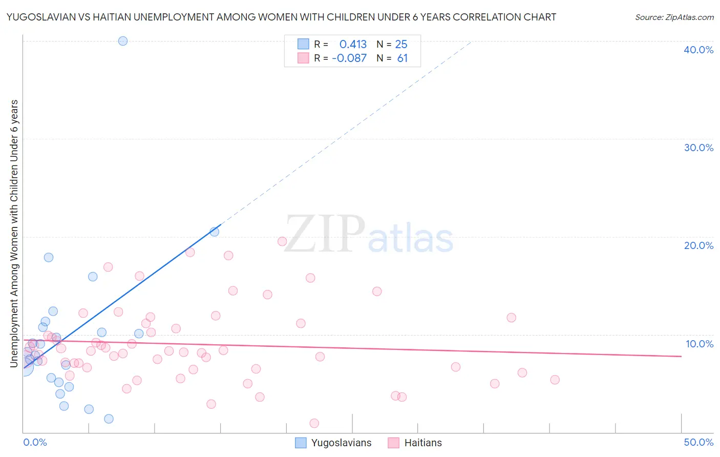 Yugoslavian vs Haitian Unemployment Among Women with Children Under 6 years