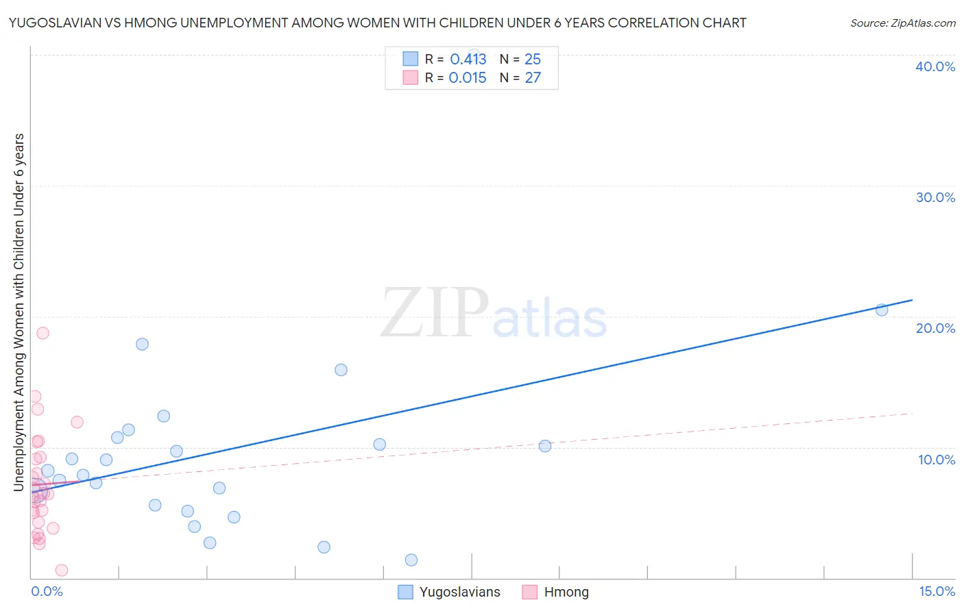 Yugoslavian vs Hmong Unemployment Among Women with Children Under 6 years