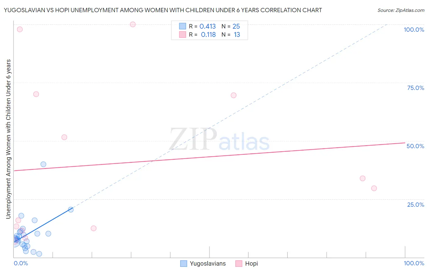 Yugoslavian vs Hopi Unemployment Among Women with Children Under 6 years