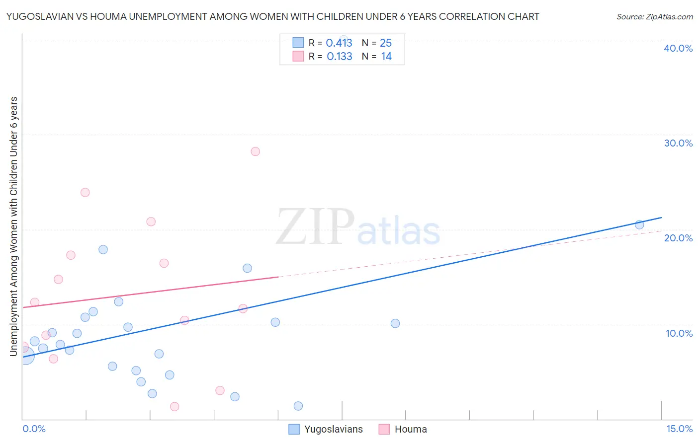 Yugoslavian vs Houma Unemployment Among Women with Children Under 6 years